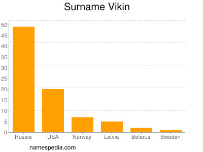 Familiennamen Vikin