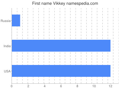 Vornamen Vikkey