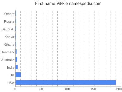 Vornamen Vikkie