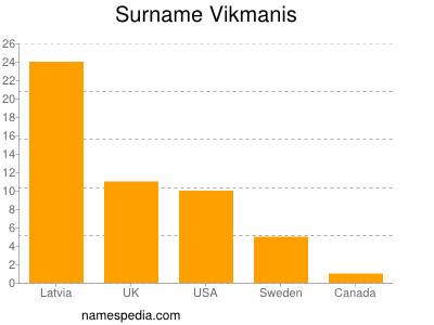 Familiennamen Vikmanis