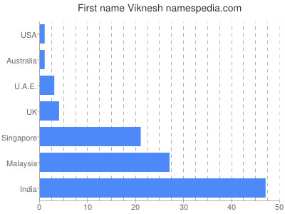 prenom Viknesh