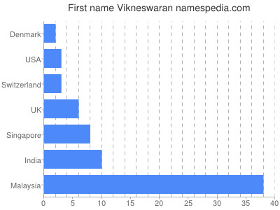 prenom Vikneswaran