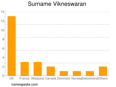 Familiennamen Vikneswaran