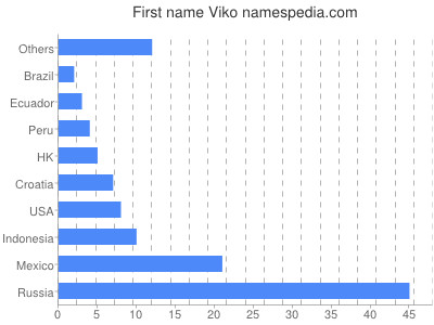 Vornamen Viko