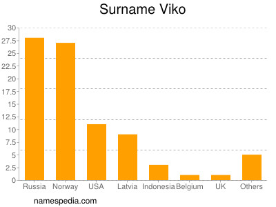 Familiennamen Viko