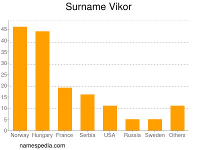 Familiennamen Vikor