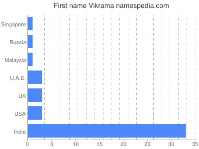 Given name Vikrama