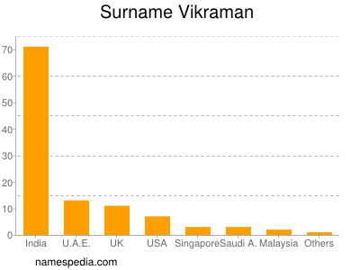 Familiennamen Vikraman