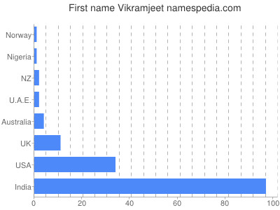 Vornamen Vikramjeet