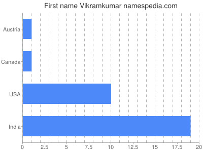 Given name Vikramkumar