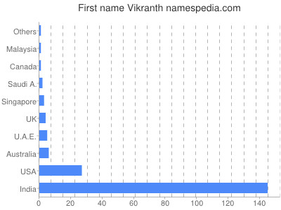 prenom Vikranth