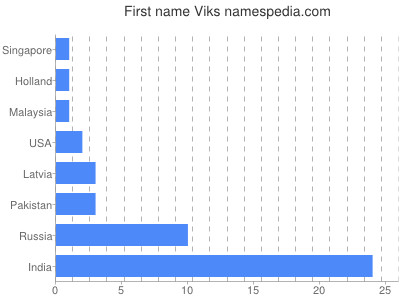 Vornamen Viks