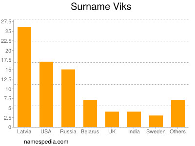 Familiennamen Viks