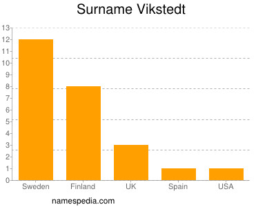 Familiennamen Vikstedt