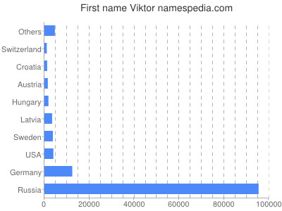 Vornamen Viktor