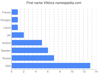 Vornamen Viktora