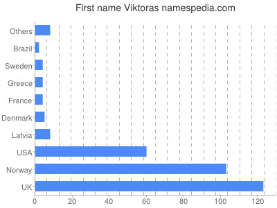 prenom Viktoras