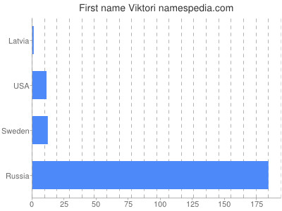 Vornamen Viktori