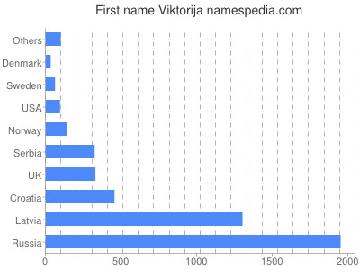 Vornamen Viktorija