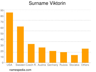 Familiennamen Viktorin