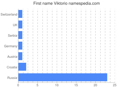 Vornamen Viktorio