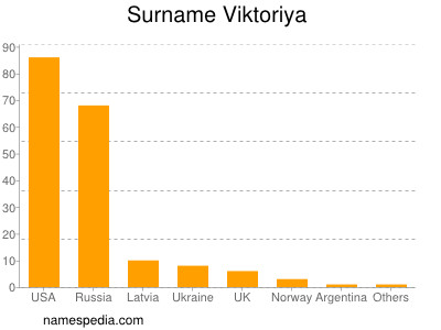 Familiennamen Viktoriya