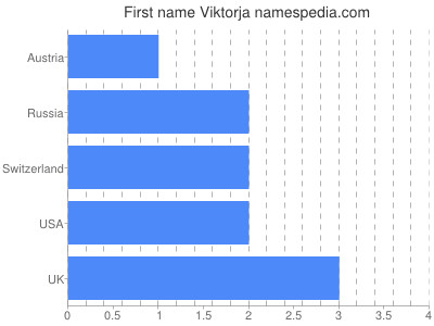 Given name Viktorja
