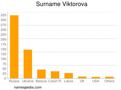 nom Viktorova