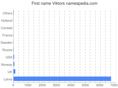 Vornamen Viktors