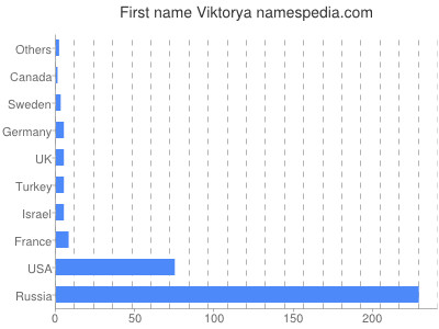 Given name Viktorya