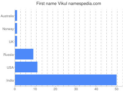 prenom Vikul