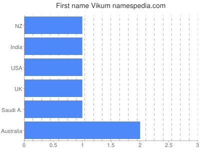 Given name Vikum