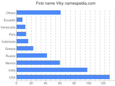 Vornamen Viky