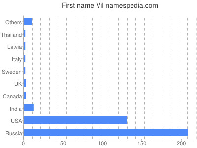 Given name Vil