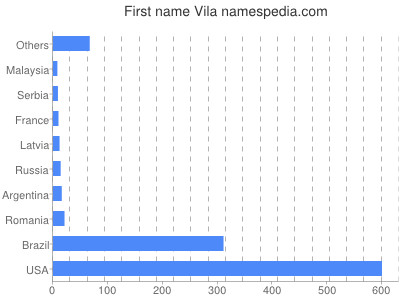 Given name Vila