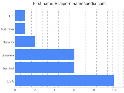 Given name Vilaiporn