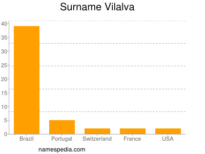 Familiennamen Vilalva