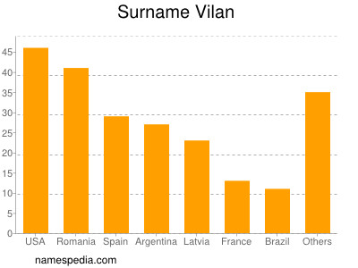 Familiennamen Vilan