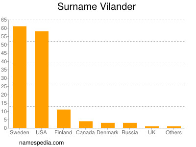 Surname Vilander