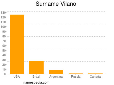 Surname Vilano