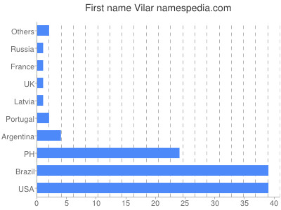 Vornamen Vilar