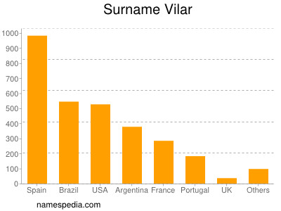 Familiennamen Vilar