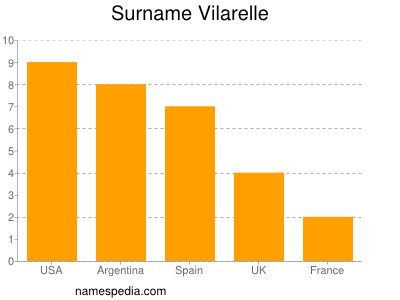 Familiennamen Vilarelle