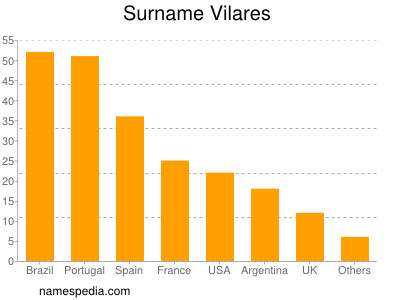 Familiennamen Vilares