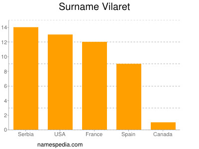 Familiennamen Vilaret