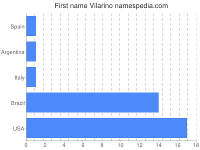 Given name Vilarino