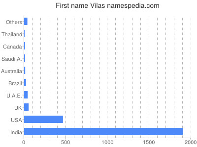 prenom Vilas