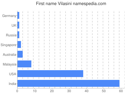 Given name Vilasini