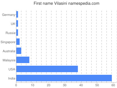 Vornamen Vilasini