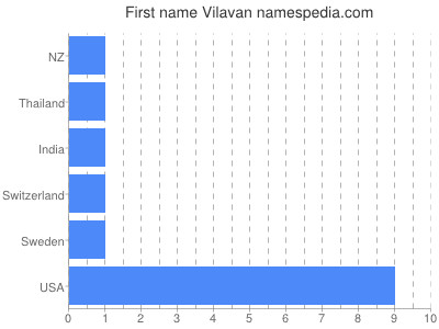 Vornamen Vilavan